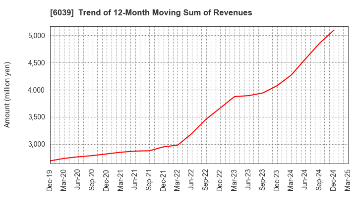 6039 Japan Animal Referral Medical Center Co.: Trend of 12-Month Moving Sum of Revenues