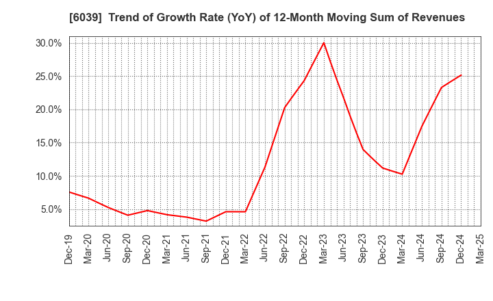 6039 Japan Animal Referral Medical Center Co.: Trend of Growth Rate (YoY) of 12-Month Moving Sum of Revenues