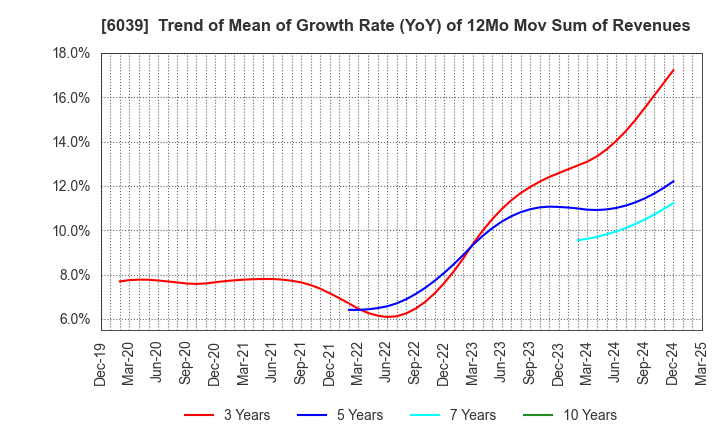 6039 Japan Animal Referral Medical Center Co.: Trend of Mean of Growth Rate (YoY) of 12Mo Mov Sum of Revenues