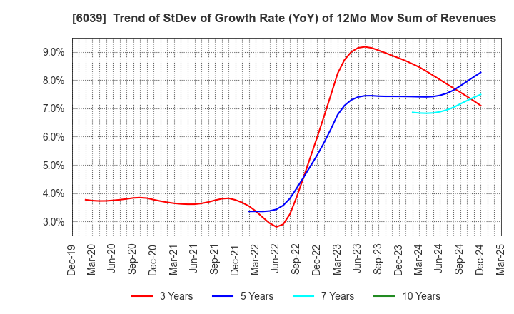 6039 Japan Animal Referral Medical Center Co.: Trend of StDev of Growth Rate (YoY) of 12Mo Mov Sum of Revenues
