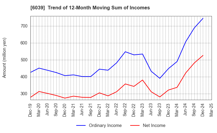 6039 Japan Animal Referral Medical Center Co.: Trend of 12-Month Moving Sum of Incomes