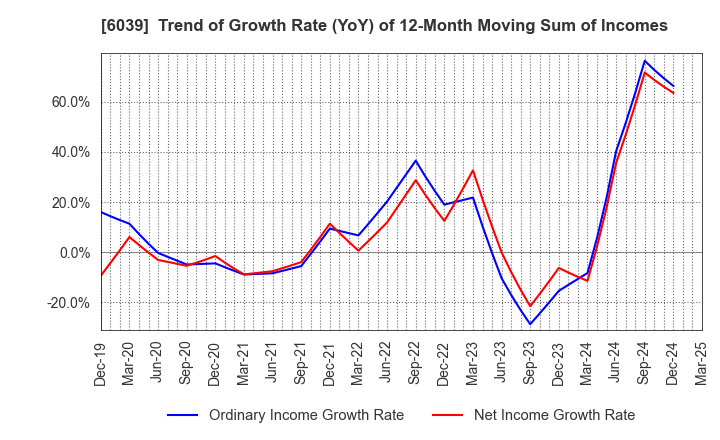 6039 Japan Animal Referral Medical Center Co.: Trend of Growth Rate (YoY) of 12-Month Moving Sum of Incomes