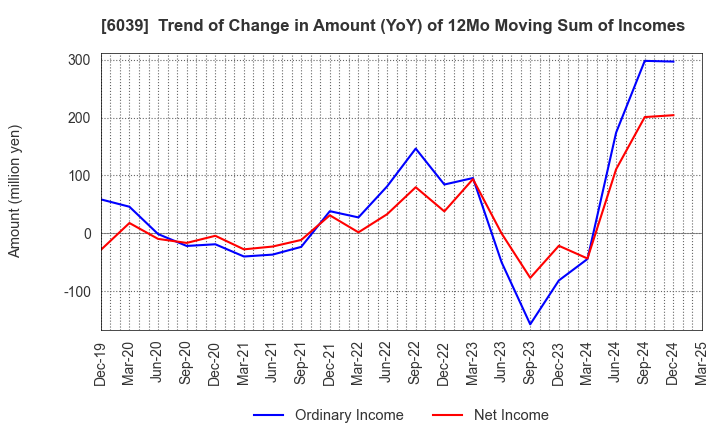 6039 Japan Animal Referral Medical Center Co.: Trend of Change in Amount (YoY) of 12Mo Moving Sum of Incomes