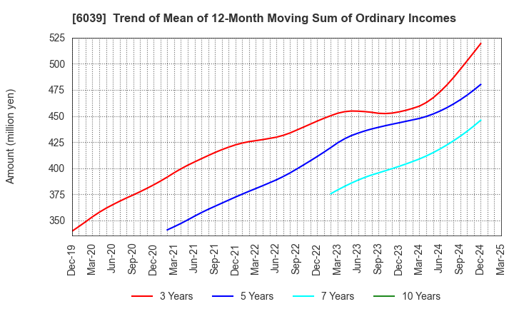 6039 Japan Animal Referral Medical Center Co.: Trend of Mean of 12-Month Moving Sum of Ordinary Incomes