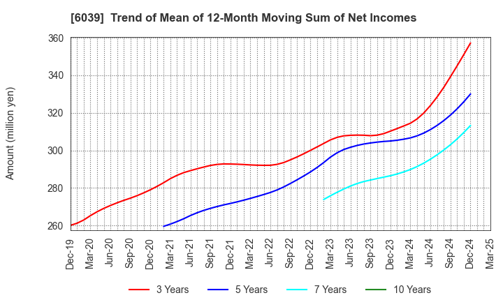 6039 Japan Animal Referral Medical Center Co.: Trend of Mean of 12-Month Moving Sum of Net Incomes