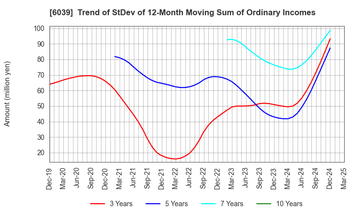 6039 Japan Animal Referral Medical Center Co.: Trend of StDev of 12-Month Moving Sum of Ordinary Incomes