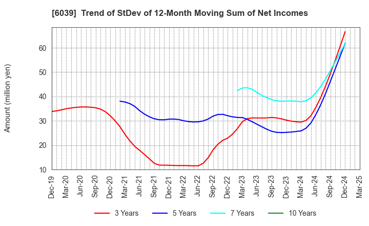 6039 Japan Animal Referral Medical Center Co.: Trend of StDev of 12-Month Moving Sum of Net Incomes