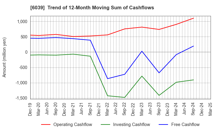 6039 Japan Animal Referral Medical Center Co.: Trend of 12-Month Moving Sum of Cashflows