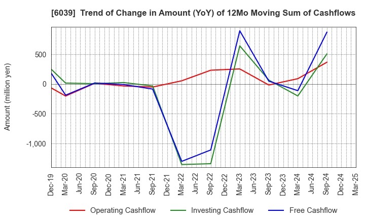6039 Japan Animal Referral Medical Center Co.: Trend of Change in Amount (YoY) of 12Mo Moving Sum of Cashflows