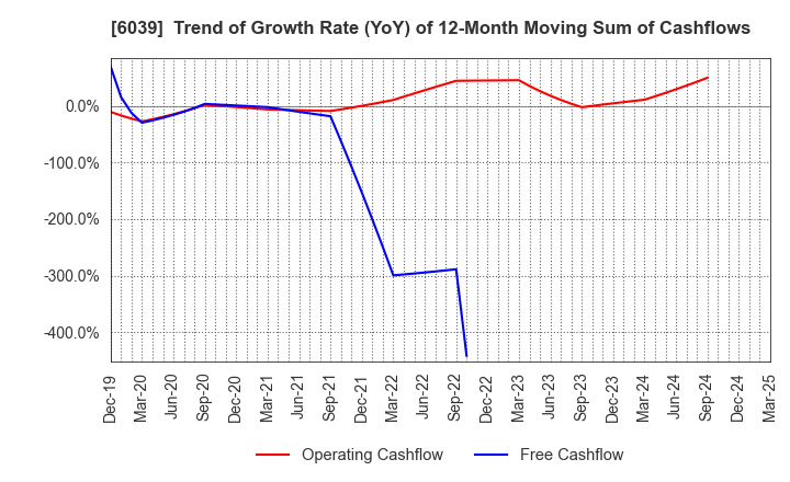 6039 Japan Animal Referral Medical Center Co.: Trend of Growth Rate (YoY) of 12-Month Moving Sum of Cashflows
