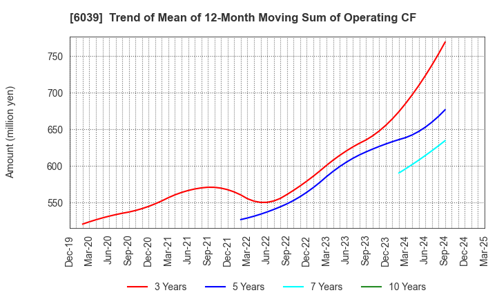 6039 Japan Animal Referral Medical Center Co.: Trend of Mean of 12-Month Moving Sum of Operating CF