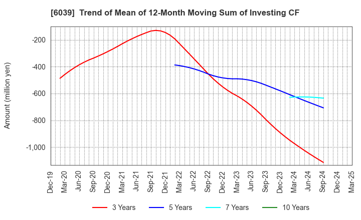 6039 Japan Animal Referral Medical Center Co.: Trend of Mean of 12-Month Moving Sum of Investing CF