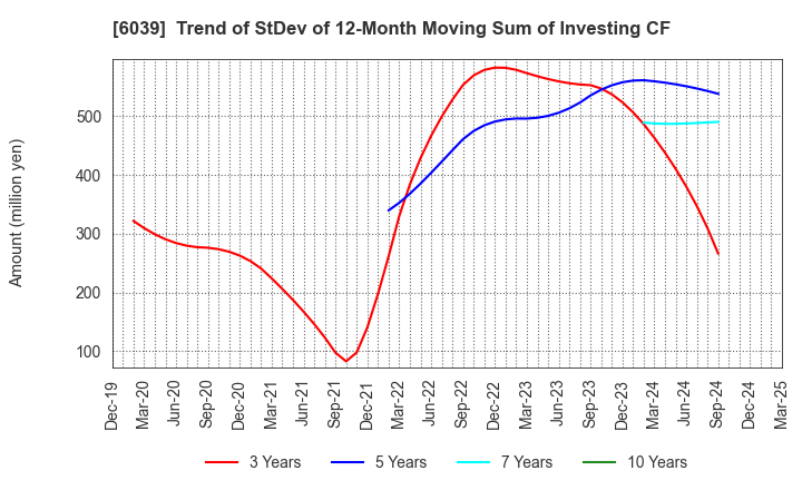 6039 Japan Animal Referral Medical Center Co.: Trend of StDev of 12-Month Moving Sum of Investing CF