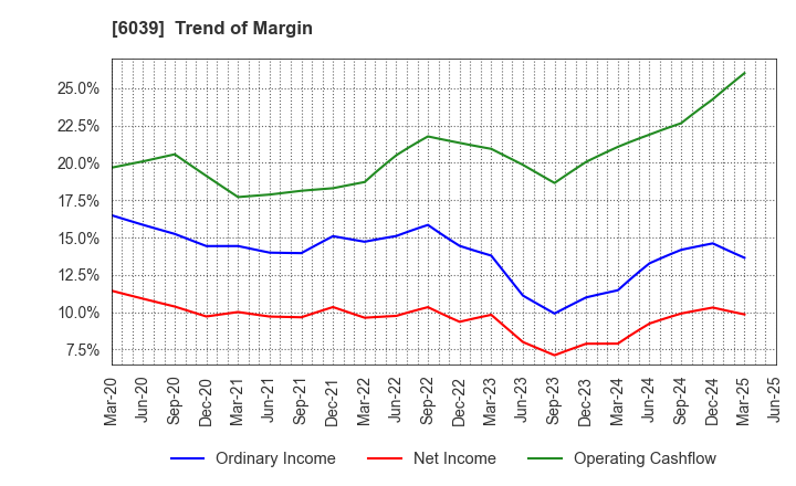 6039 Japan Animal Referral Medical Center Co.: Trend of Margin