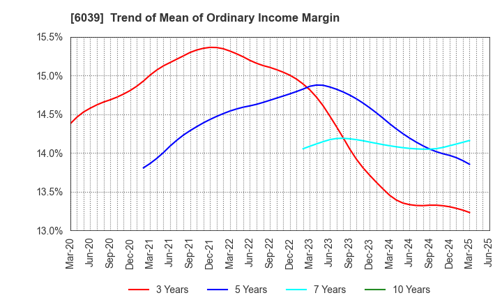 6039 Japan Animal Referral Medical Center Co.: Trend of Mean of Ordinary Income Margin