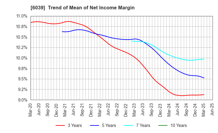 6039 Japan Animal Referral Medical Center Co.: Trend of Mean of Net Income Margin