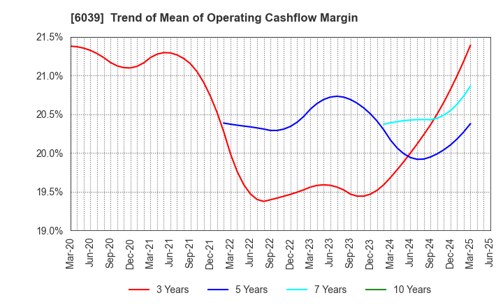 6039 Japan Animal Referral Medical Center Co.: Trend of Mean of Operating Cashflow Margin