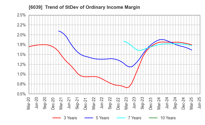 6039 Japan Animal Referral Medical Center Co.: Trend of StDev of Ordinary Income Margin