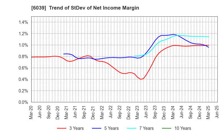 6039 Japan Animal Referral Medical Center Co.: Trend of StDev of Net Income Margin