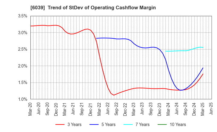 6039 Japan Animal Referral Medical Center Co.: Trend of StDev of Operating Cashflow Margin