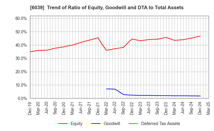 6039 Japan Animal Referral Medical Center Co.: Trend of Ratio of Equity, Goodwill and DTA to Total Assets