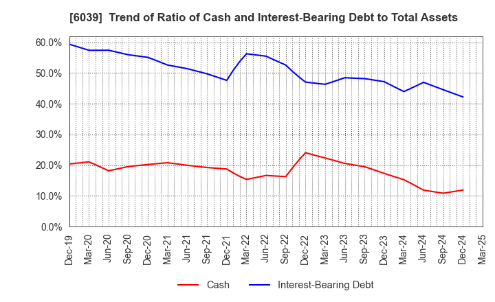 6039 Japan Animal Referral Medical Center Co.: Trend of Ratio of Cash and Interest-Bearing Debt to Total Assets