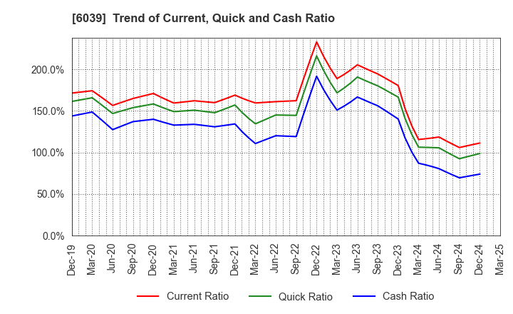 6039 Japan Animal Referral Medical Center Co.: Trend of Current, Quick and Cash Ratio