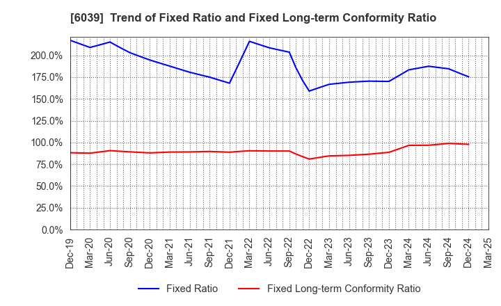 6039 Japan Animal Referral Medical Center Co.: Trend of Fixed Ratio and Fixed Long-term Conformity Ratio