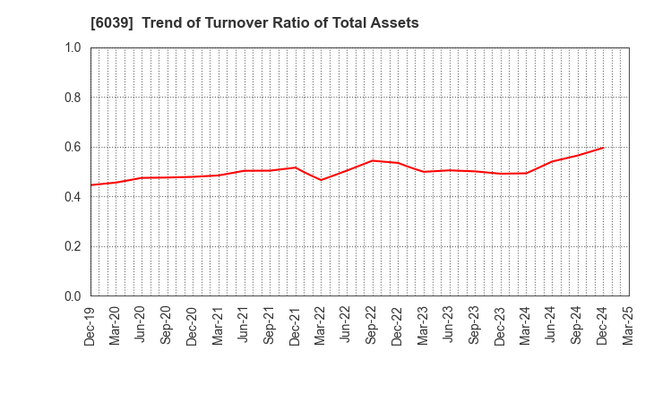6039 Japan Animal Referral Medical Center Co.: Trend of Turnover Ratio of Total Assets