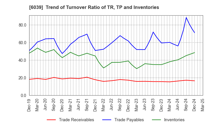 6039 Japan Animal Referral Medical Center Co.: Trend of Turnover Ratio of TR, TP and Inventories