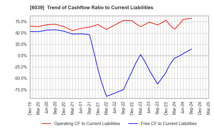6039 Japan Animal Referral Medical Center Co.: Trend of Cashflow Ratio to Current Liabilities