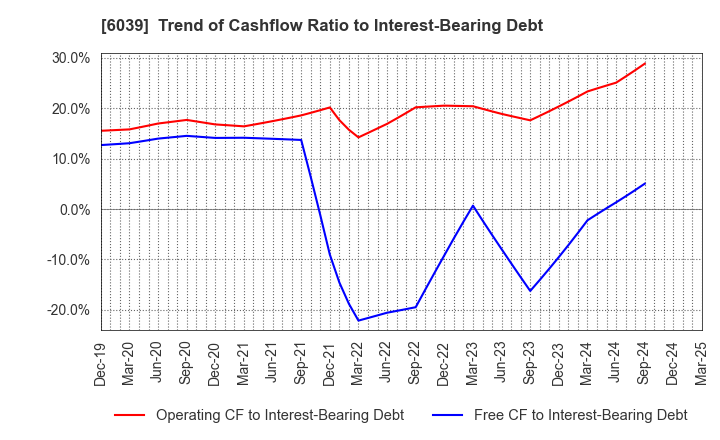 6039 Japan Animal Referral Medical Center Co.: Trend of Cashflow Ratio to Interest-Bearing Debt