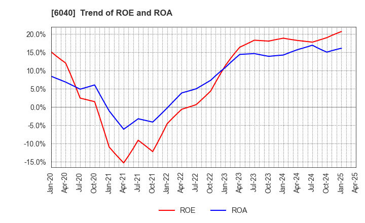 6040 Nippon Ski Resort Development Co.,Ltd.: Trend of ROE and ROA