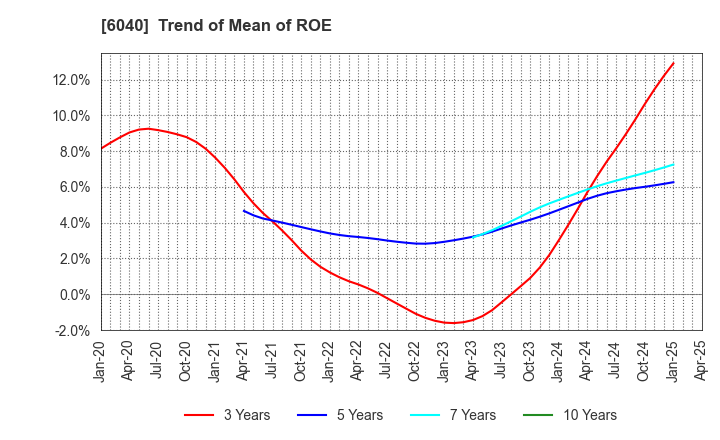6040 Nippon Ski Resort Development Co.,Ltd.: Trend of Mean of ROE