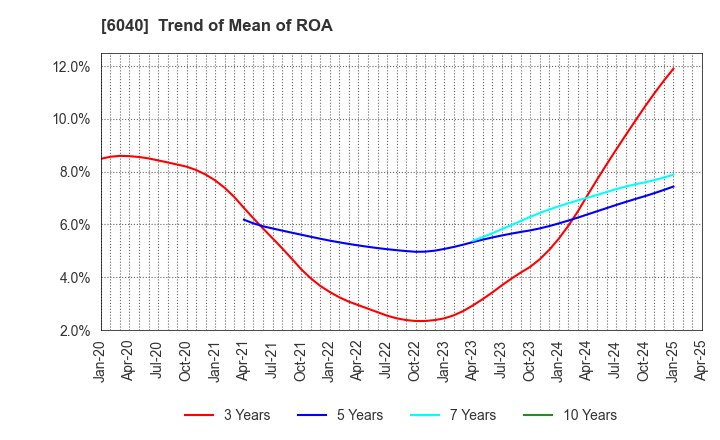 6040 Nippon Ski Resort Development Co.,Ltd.: Trend of Mean of ROA