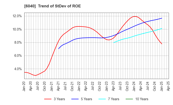 6040 Nippon Ski Resort Development Co.,Ltd.: Trend of StDev of ROE