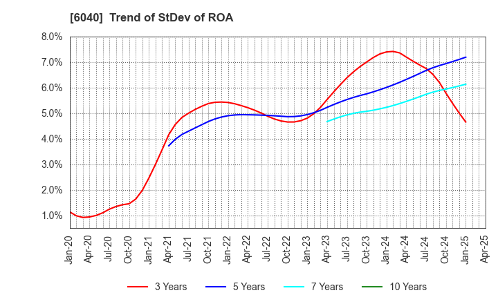 6040 Nippon Ski Resort Development Co.,Ltd.: Trend of StDev of ROA