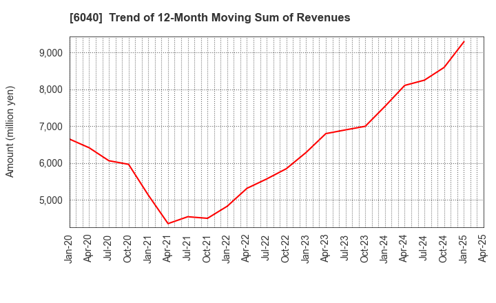 6040 Nippon Ski Resort Development Co.,Ltd.: Trend of 12-Month Moving Sum of Revenues