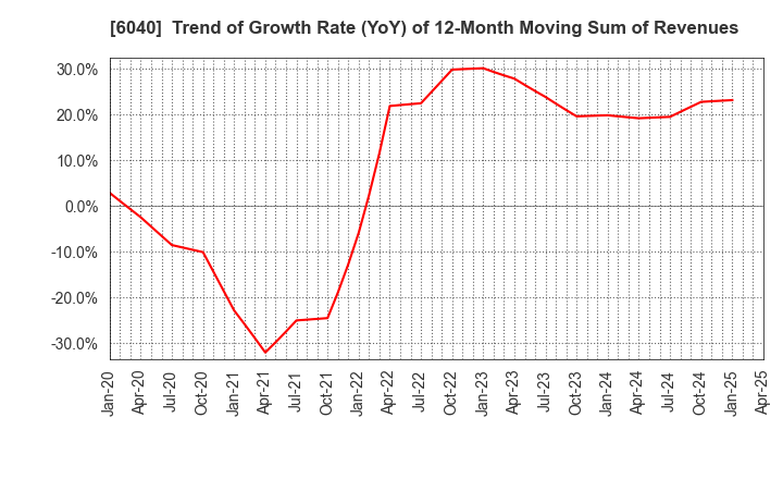 6040 Nippon Ski Resort Development Co.,Ltd.: Trend of Growth Rate (YoY) of 12-Month Moving Sum of Revenues