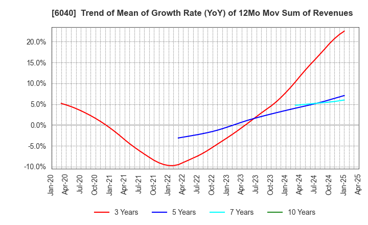 6040 Nippon Ski Resort Development Co.,Ltd.: Trend of Mean of Growth Rate (YoY) of 12Mo Mov Sum of Revenues