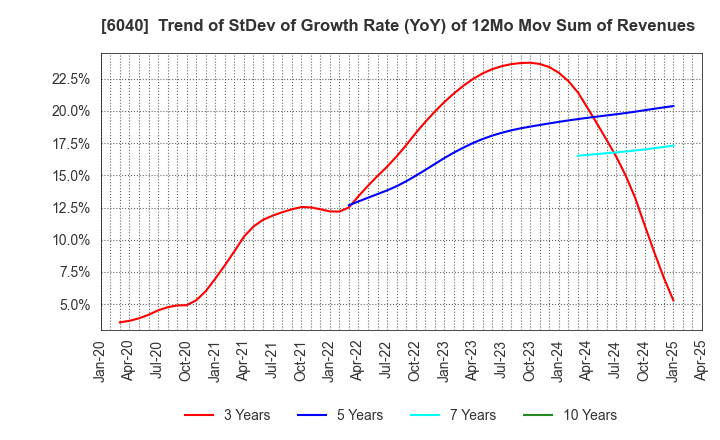 6040 Nippon Ski Resort Development Co.,Ltd.: Trend of StDev of Growth Rate (YoY) of 12Mo Mov Sum of Revenues