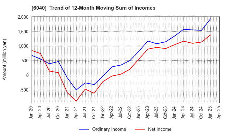 6040 Nippon Ski Resort Development Co.,Ltd.: Trend of 12-Month Moving Sum of Incomes