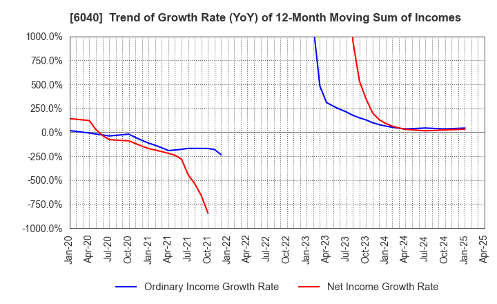 6040 Nippon Ski Resort Development Co.,Ltd.: Trend of Growth Rate (YoY) of 12-Month Moving Sum of Incomes