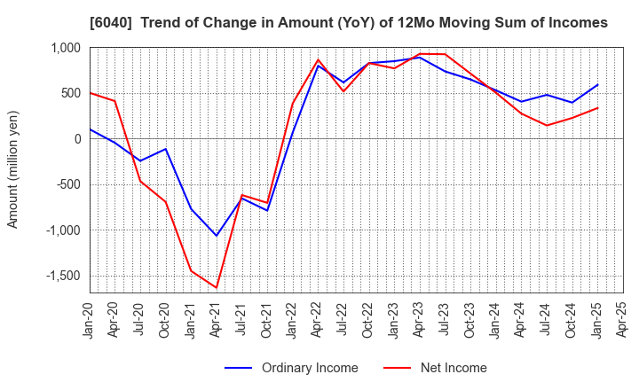 6040 Nippon Ski Resort Development Co.,Ltd.: Trend of Change in Amount (YoY) of 12Mo Moving Sum of Incomes