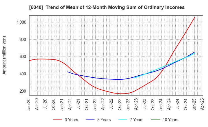 6040 Nippon Ski Resort Development Co.,Ltd.: Trend of Mean of 12-Month Moving Sum of Ordinary Incomes