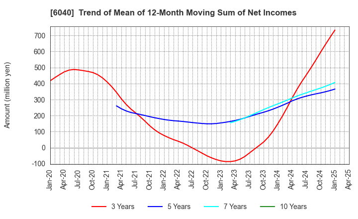 6040 Nippon Ski Resort Development Co.,Ltd.: Trend of Mean of 12-Month Moving Sum of Net Incomes