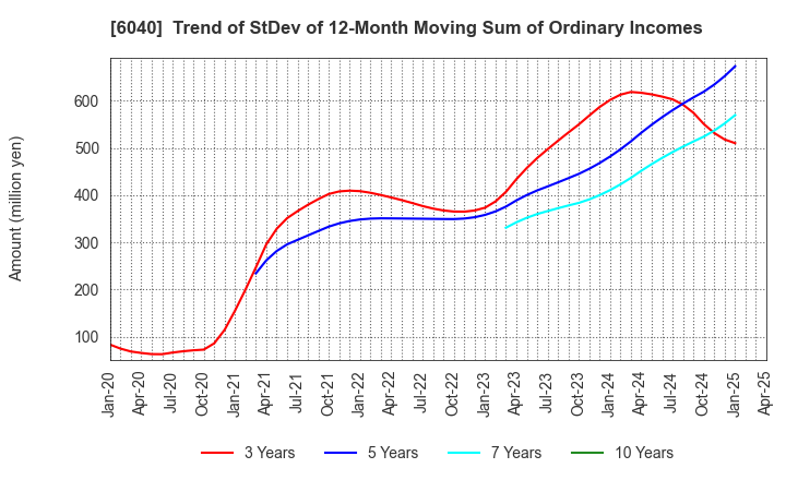 6040 Nippon Ski Resort Development Co.,Ltd.: Trend of StDev of 12-Month Moving Sum of Ordinary Incomes
