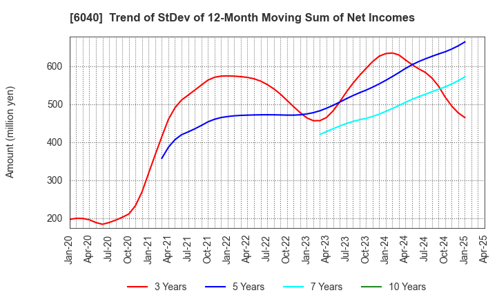6040 Nippon Ski Resort Development Co.,Ltd.: Trend of StDev of 12-Month Moving Sum of Net Incomes