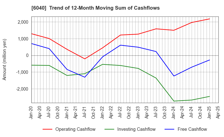 6040 Nippon Ski Resort Development Co.,Ltd.: Trend of 12-Month Moving Sum of Cashflows
