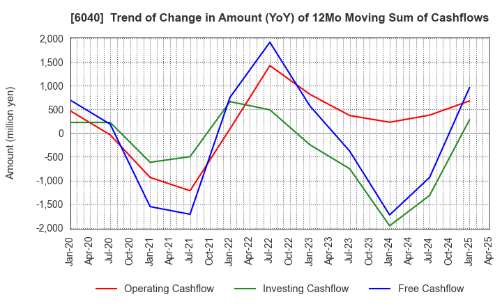 6040 Nippon Ski Resort Development Co.,Ltd.: Trend of Change in Amount (YoY) of 12Mo Moving Sum of Cashflows